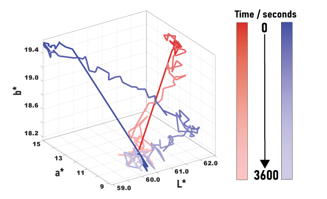 Divergent Physiological Pathways